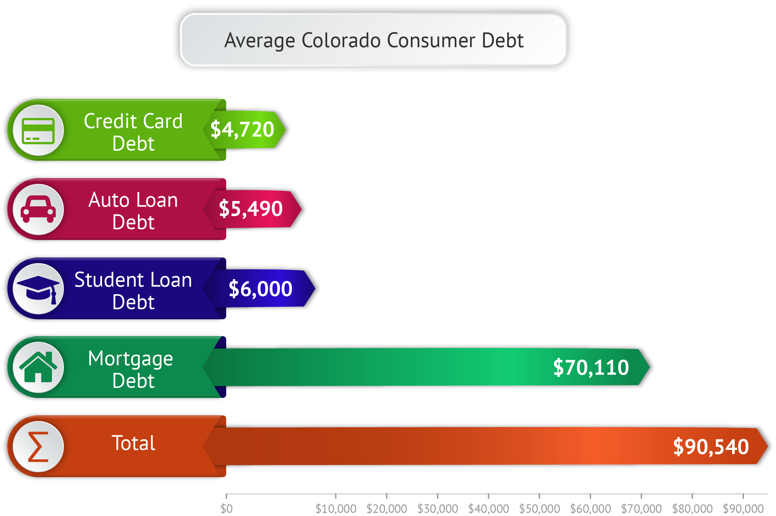 Average Colorado Consumer Debt