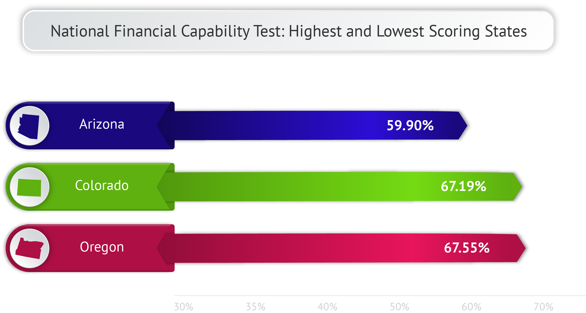 NFEC National Financial Capability Test Results for Colorado